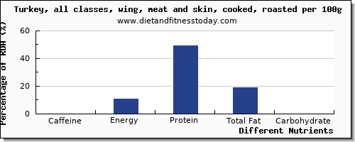 chart to show highest caffeine in turkey wing per 100g